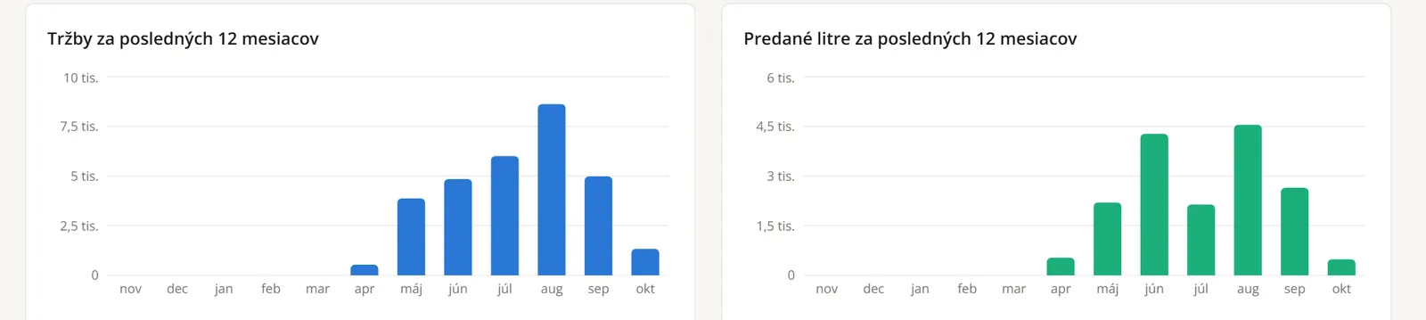 Grafy tržieb a predaných litrov za posledných 12 mesiacov