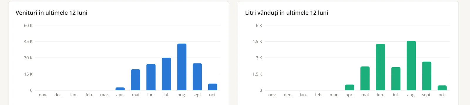 Grafice cu veniturile și litrii vânduți în ultimele 12 luni